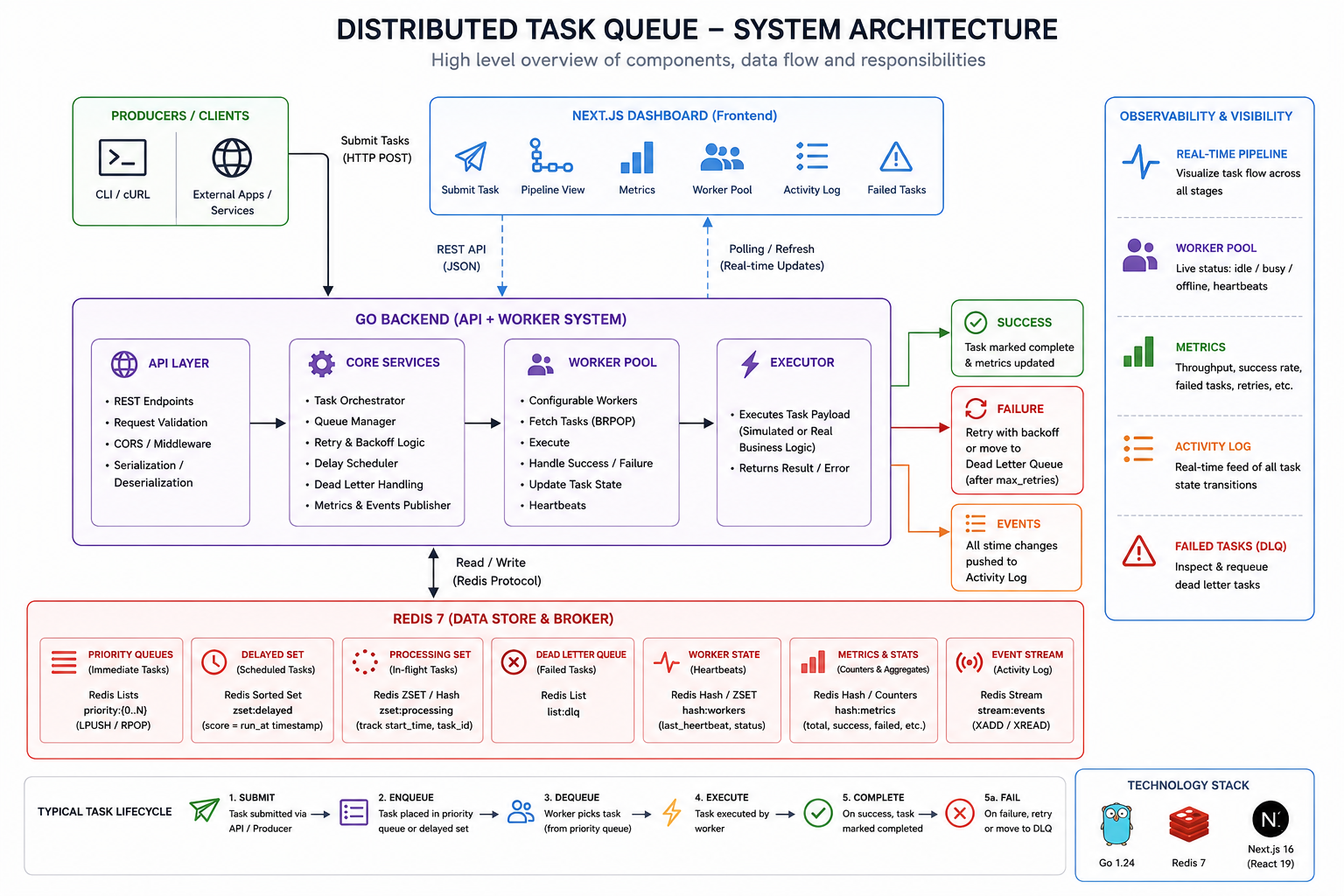dist-task-queue architecture