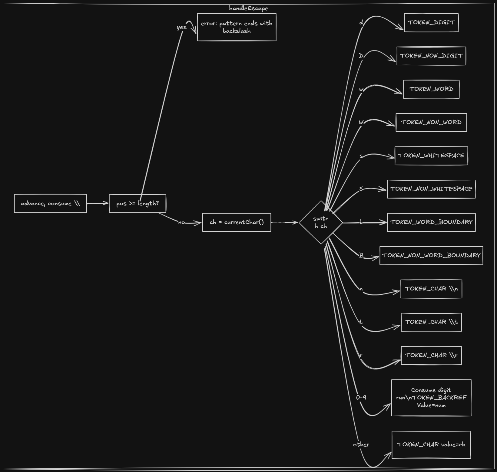 Handle escape architecture