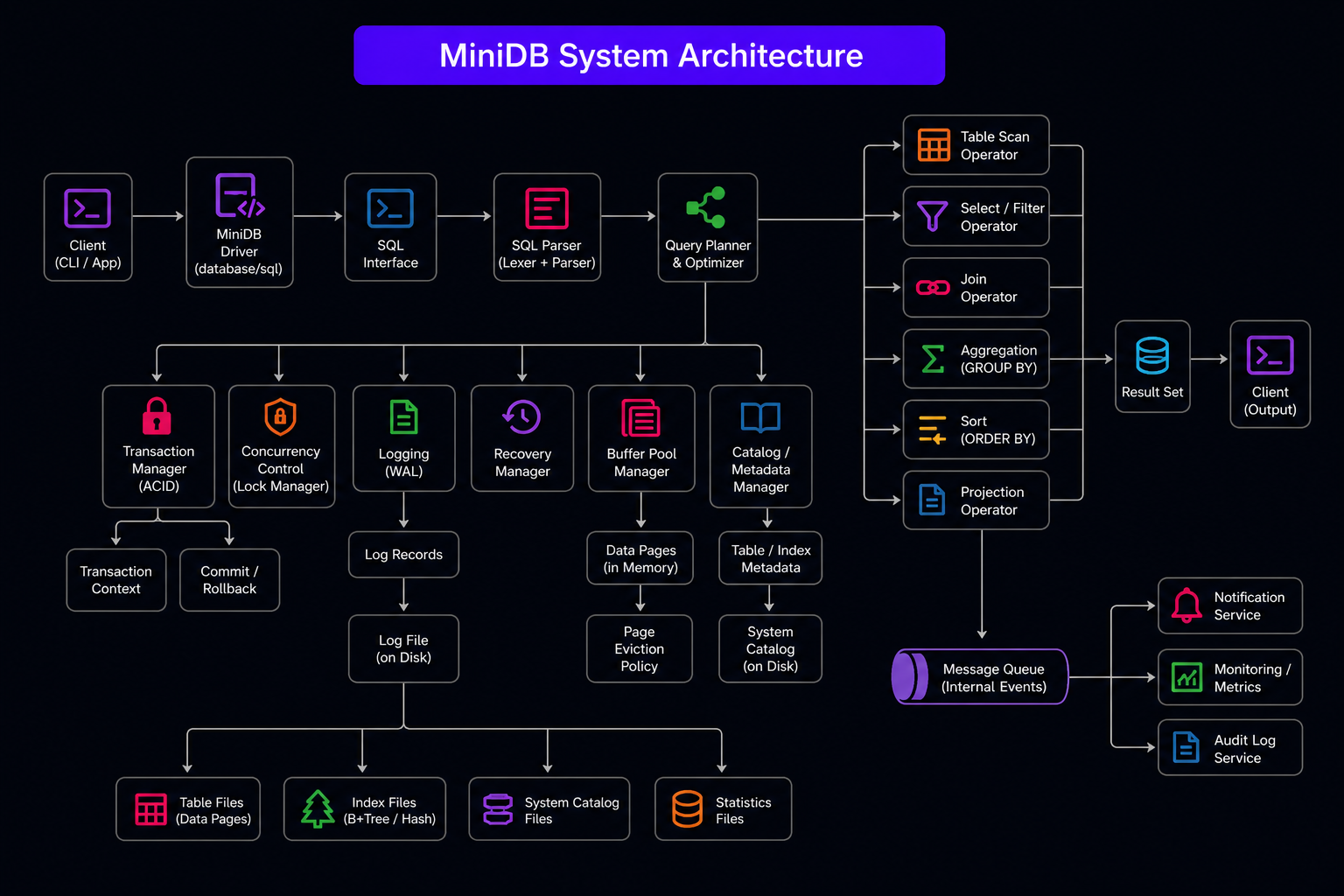 miniDB architecture