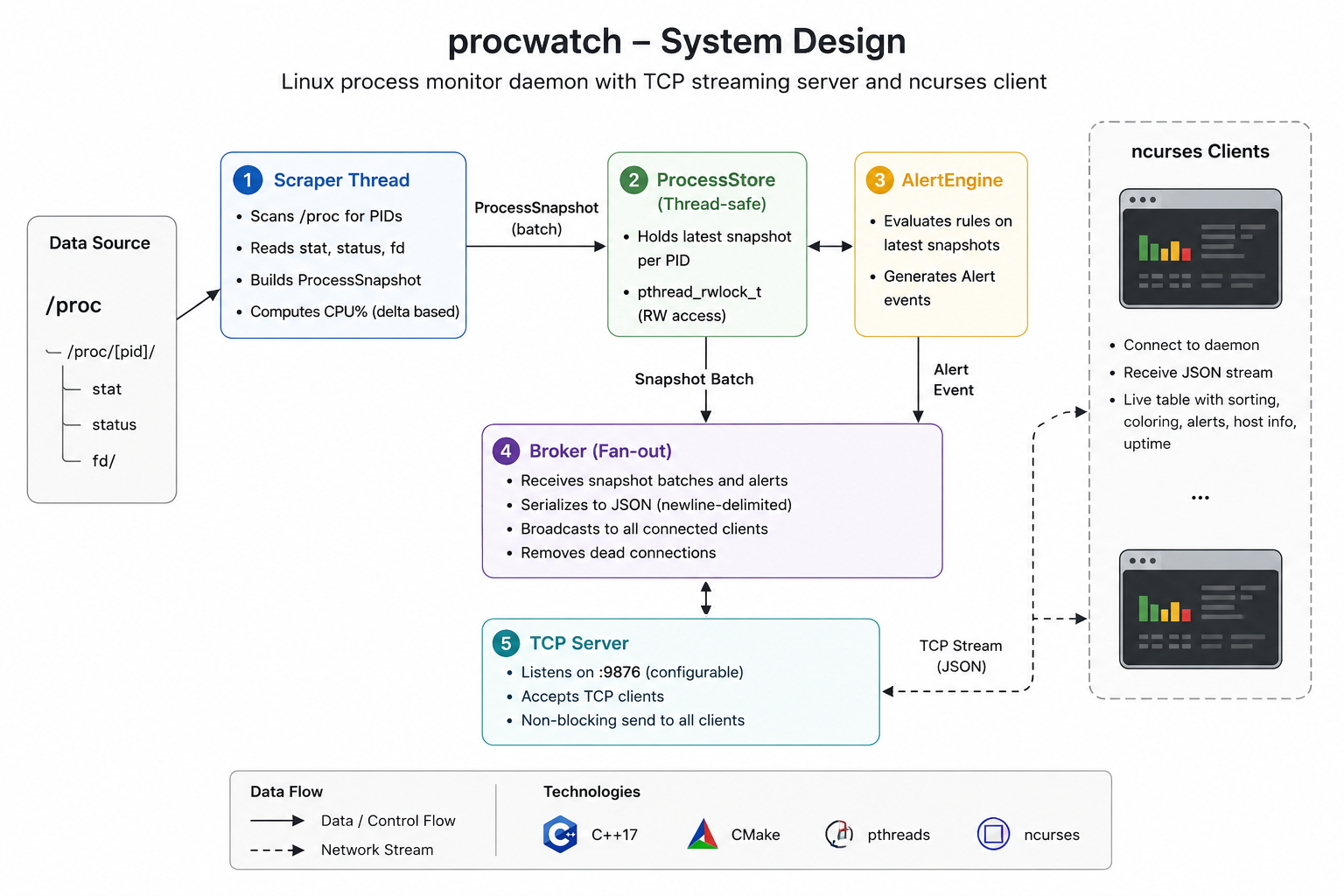 procwatch architecture