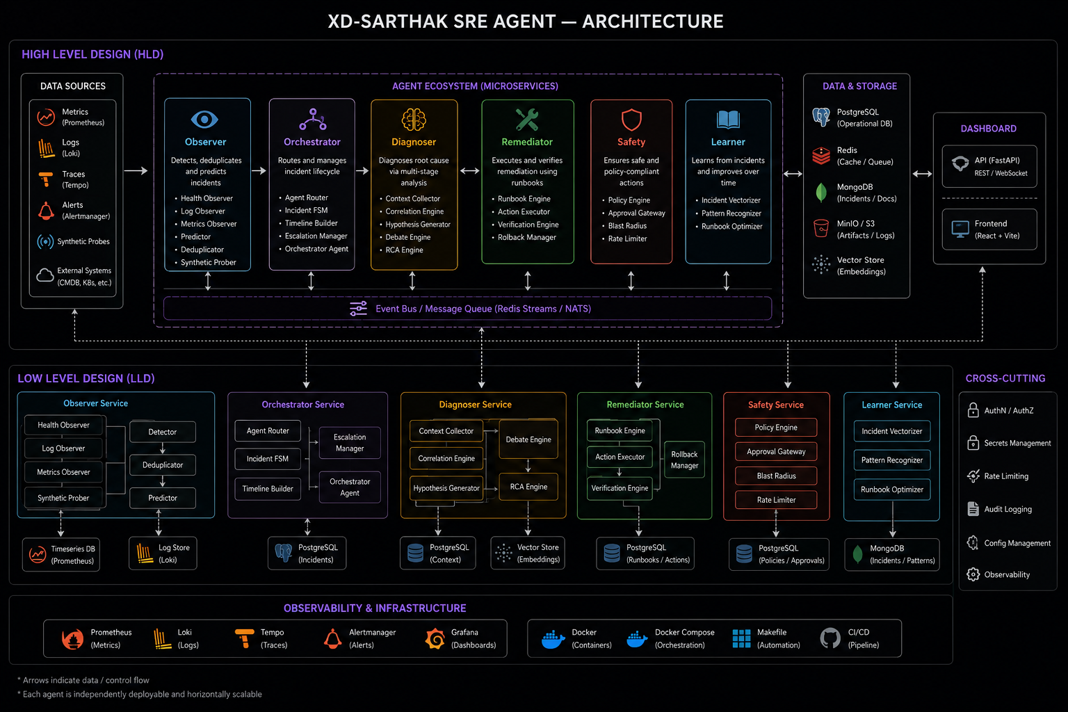 SRE Agent Swarm architecture